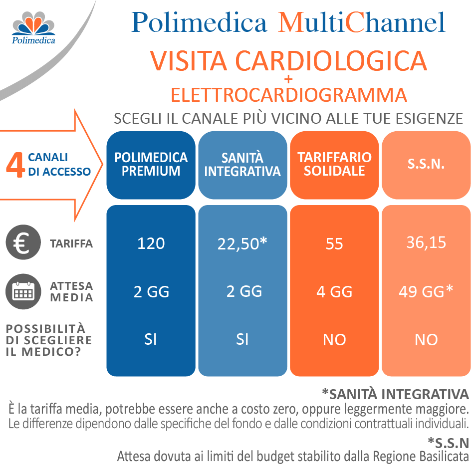 Schema riepilogativo delle modalità di accesso con relativi costi e tempi di attesa per potere eseguire una visita cardiologica con elettrocardiogramma