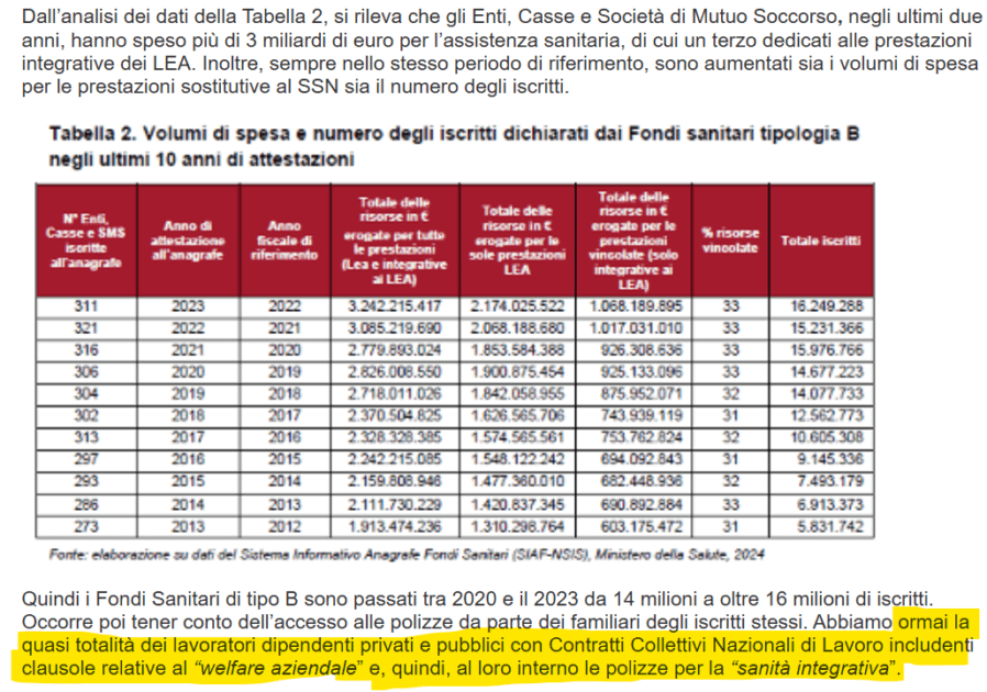 Tabella numero iscritti ai fondi di sanità integrativa in Italia per anno